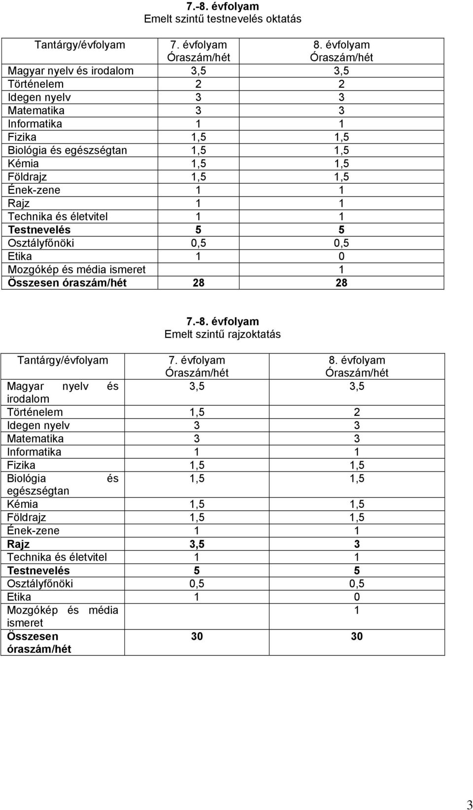 Rajz 1 1 Technika és életvitel 1 1 Testnevelés 5 5 Osztályfőnöki 0,5 0,5 Etika 1 0 Mozgókép és média ismeret 1 Összesen óraszám/hét 28 28 7.-8. évfolyam Emelt szintű rajzoktatás Tantárgy/évfolyam 7.