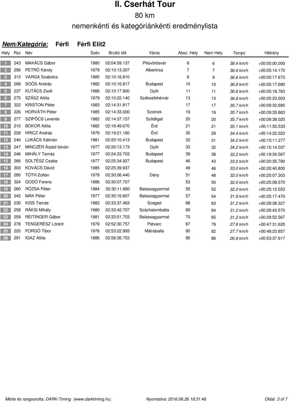 763 6 275 SZÁSZ Attila 1979 02:10:22.140 Székesfehérvár 13 13 36.8 km/h +00:05:23.003 7 322 KRISTON Péter 1983 02:14:31.817 17 17 35.7 km/h +00:09:32.680 8 226 HORVÁTH Péter 1985 02:14:33.