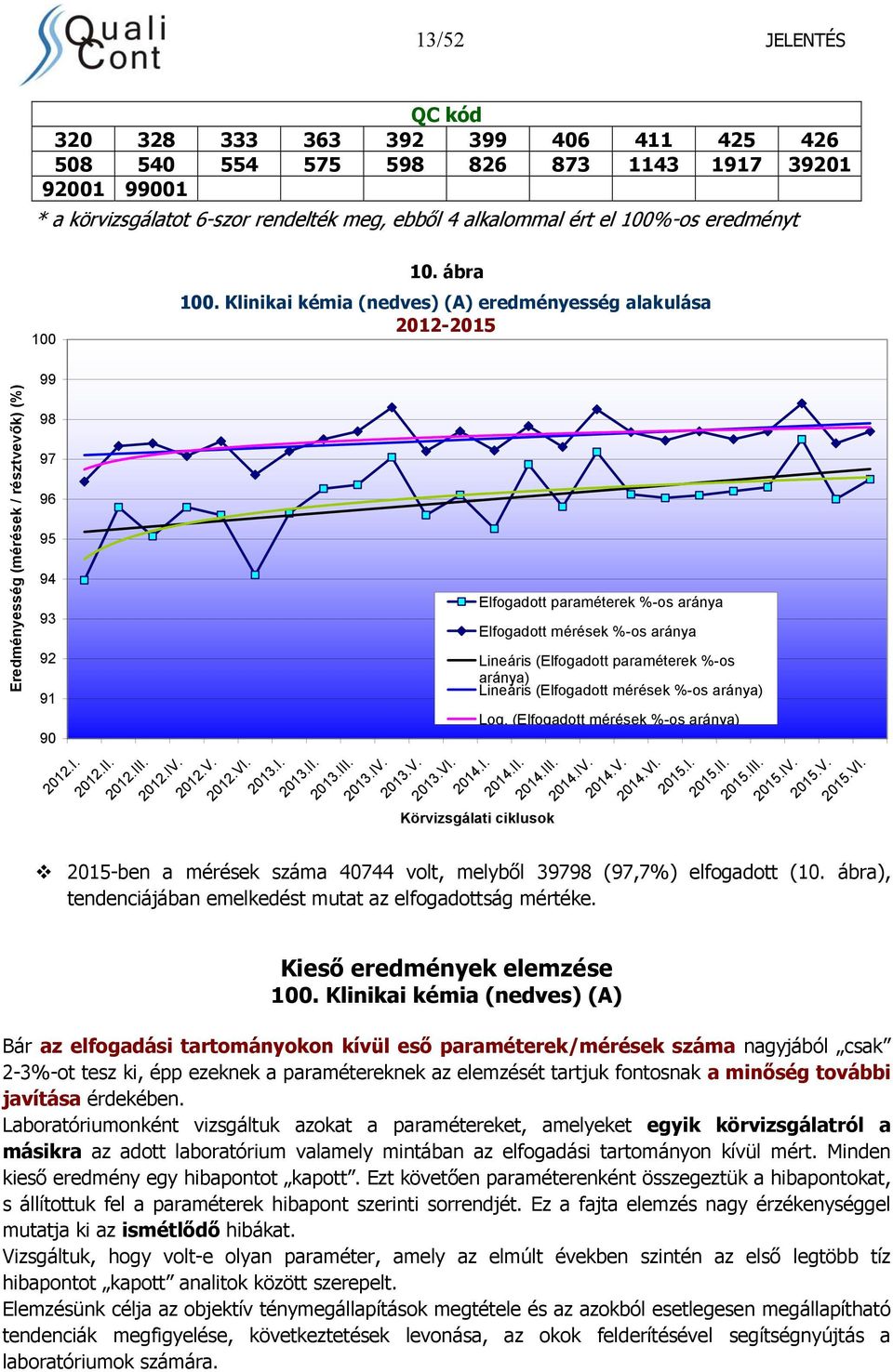 2013.I. 2013.II. 2013.III. 2013.IV. 2013.V. 2013.VI. 2014.I. Körvizsgálati ciklusok Elfogadott paraméterek %-os aránya Elfogadott mérések %-os aránya Lineáris (Elfogadott paraméterek %-os aránya) Lineáris (Elfogadott mérések %-os aránya) Log.