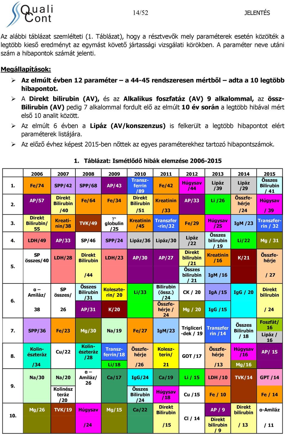 A Direkt bilirubin (AV), és az Alkalikus foszfatáz (AV) 9 alkalommal, az össz- Bilirubin (AV) pedig 7 alkalommal fordult elő az elmúlt 10 év során a legtöbb hibával mért első 10 analit között.