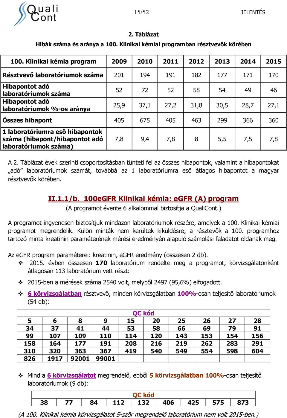 72 52 58 54 49 46 25,9 37,1 27,2 31,8 30,5 28,7 27,1 Összes hibapont 405 675 405 463 299 366 360 1 laboratóriumra eső hibapontok száma (hibapont/hibapontot adó laboratóriumok száma) 7,8 9,4 7,8 8 5,5