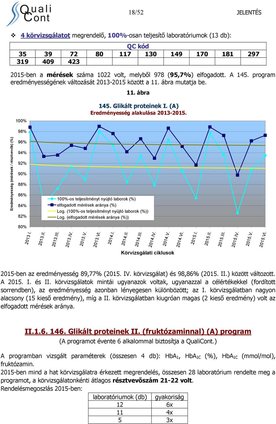 Eredményesség (mérések / résztvevők) (%) 98% 96% 94% 92% 90% 88% 86% 84% 82% 80% 100%-os teljesítményt nyújtó laborok (%) elfogadott mérések aránya (%) Log.