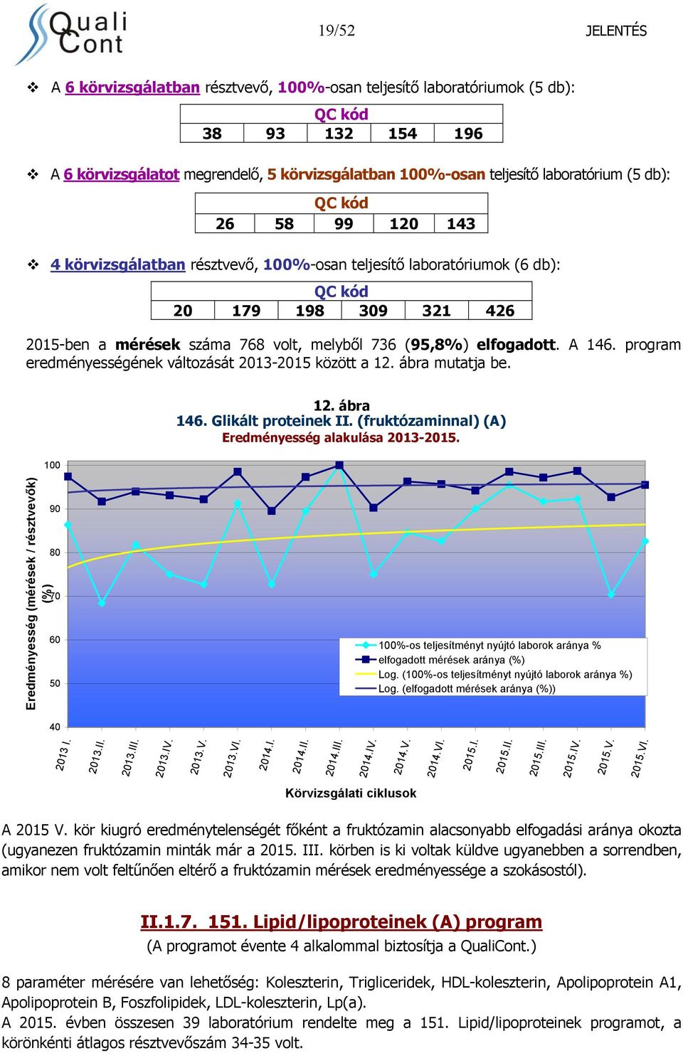 program eredményességének változását 2013-2015 között a 12. ábra mutatja be. 100 12. ábra 146. Glikált proteinek II. (fruktózaminnal) (A) Eredményesség alakulása 2013-2015.