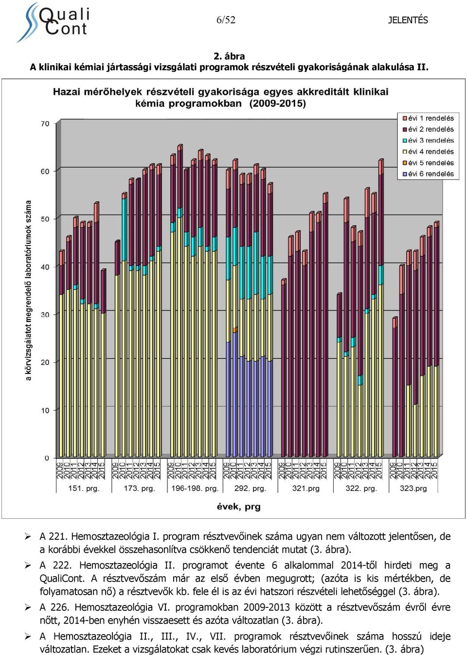 programot évente 6 alkalommal 2014-től hirdeti meg a QualiCont. A résztvevőszám már az első évben megugrott; (azóta is kis mértékben, de folyamatosan nő) a résztvevők kb.