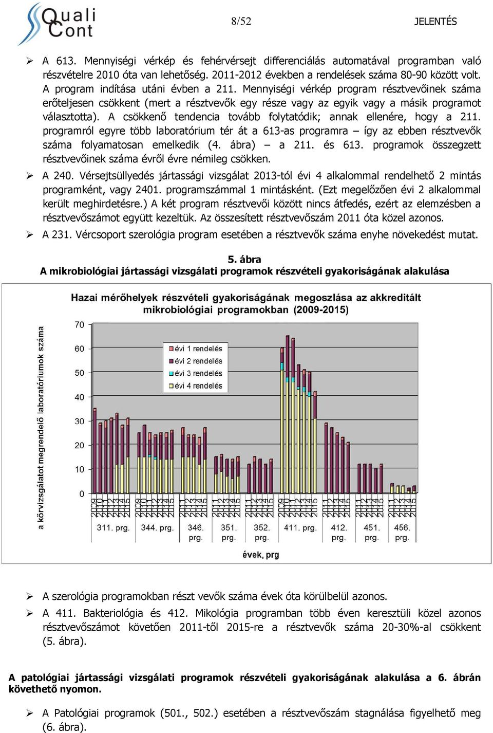 A csökkenő tendencia tovább folytatódik; annak ellenére, hogy a 211. programról egyre több laboratórium tér át a 613-as programra így az ebben résztvevők száma folyamatosan emelkedik (4. ábra) a 211.