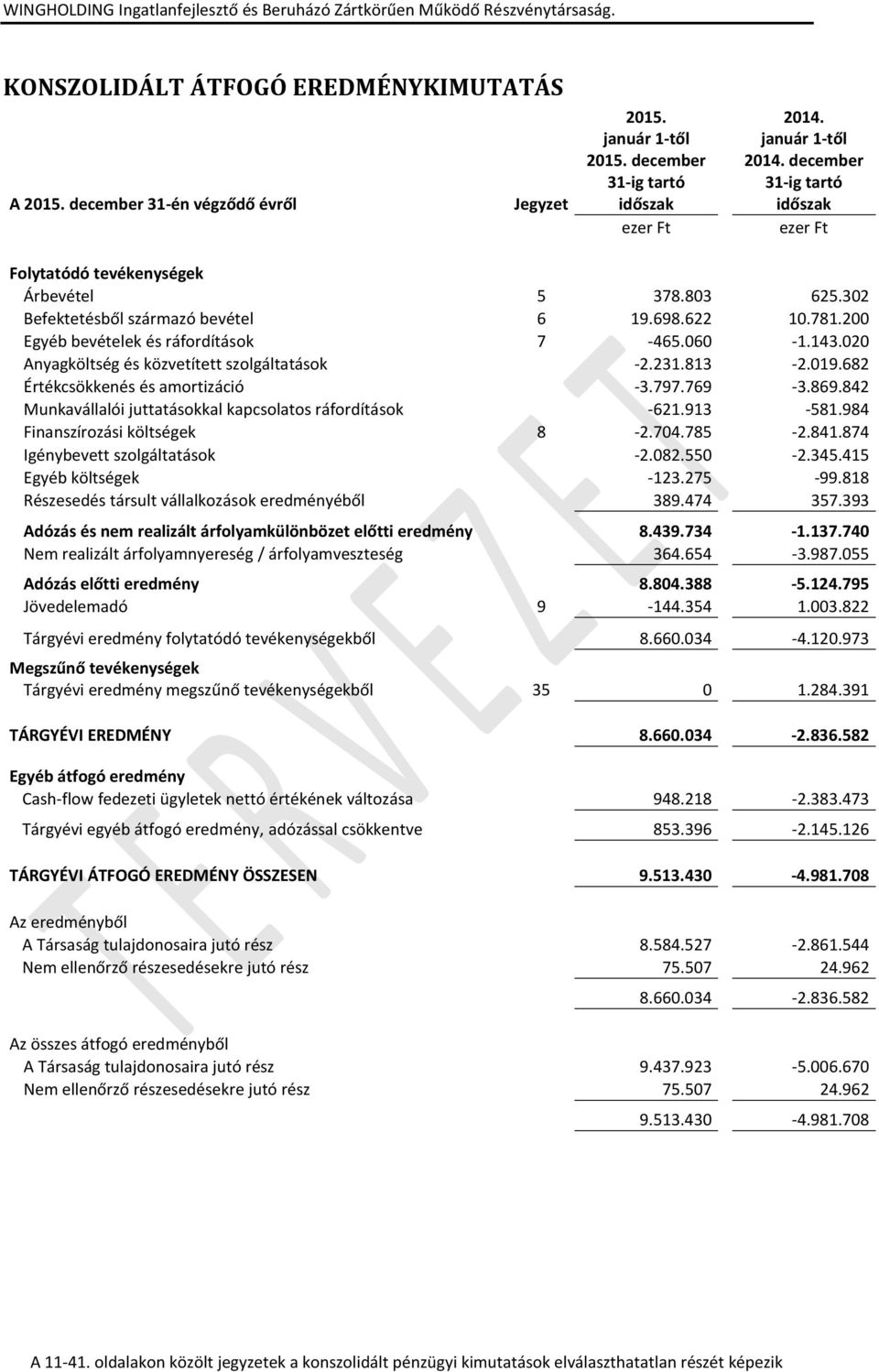 020 Anyagköltség és közvetített szolgáltatások -2.231.813-2.019.682 Értékcsökkenés és amortizáció -3.797.769-3.869.842 Munkavállalói juttatásokkal kapcsolatos ráfordítások -621.913-581.