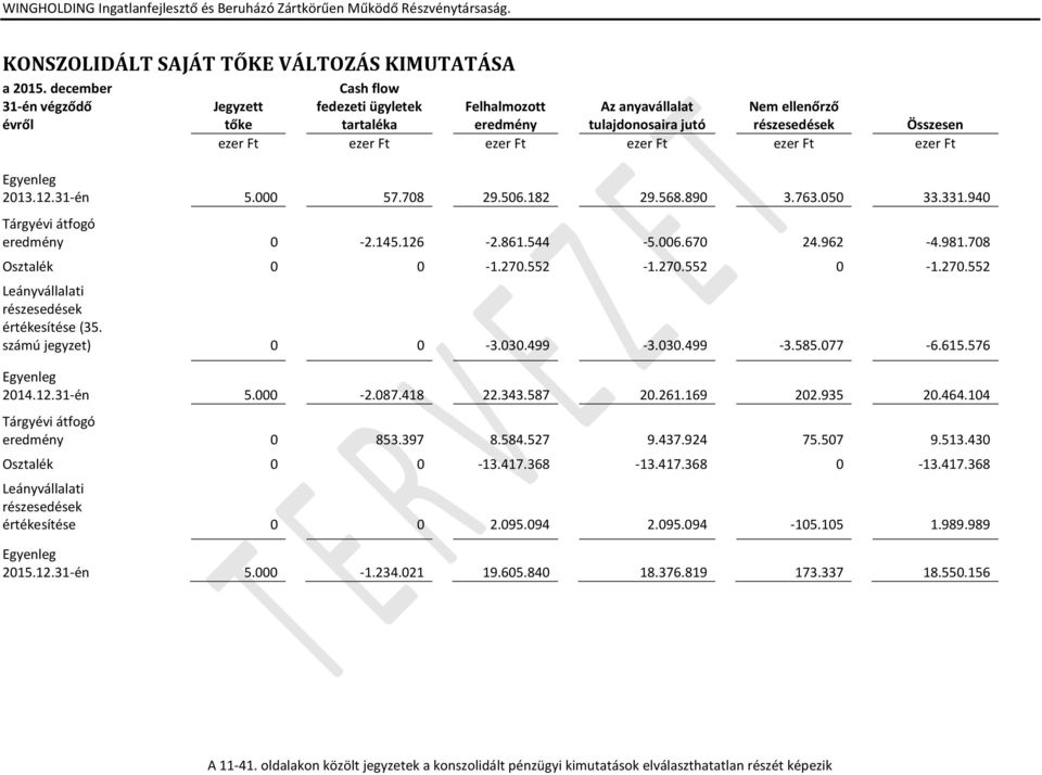 000 57.708 29.506.182 29.568.890 3.763.050 33.331.940 Tárgyévi átfogó eredmény 0-2.145.126-2.861.544-5.006.670 24.962-4.981.708 Osztalék 0 0-1.270.552-1.270.552 0-1.270.552 Leányvállalati részesedések értékesítése (35.