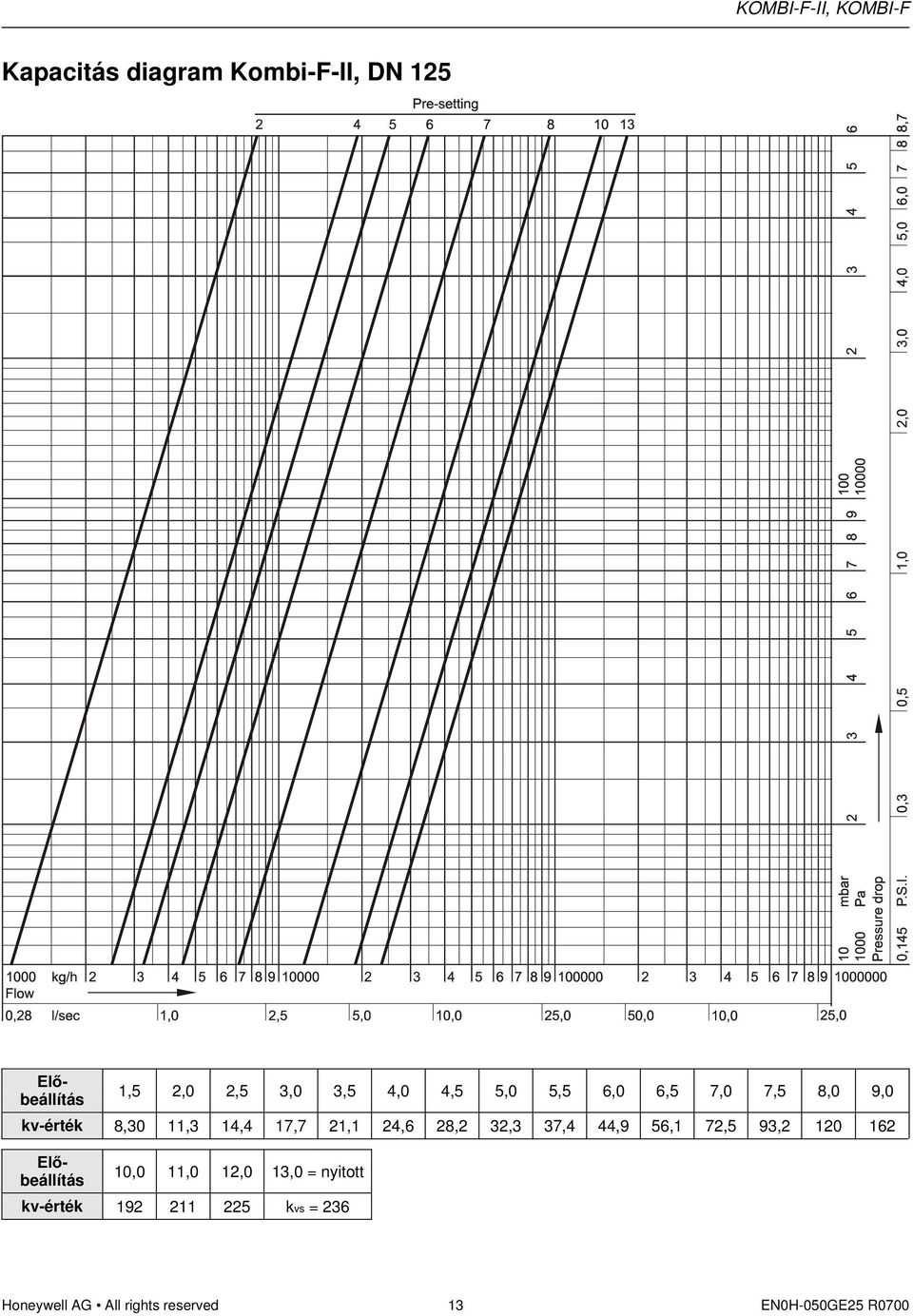 37,4 44,9 56,1 72,5 93,2 120 162 10,0 11,0 12,0 13,0 = nyitott kv-érték