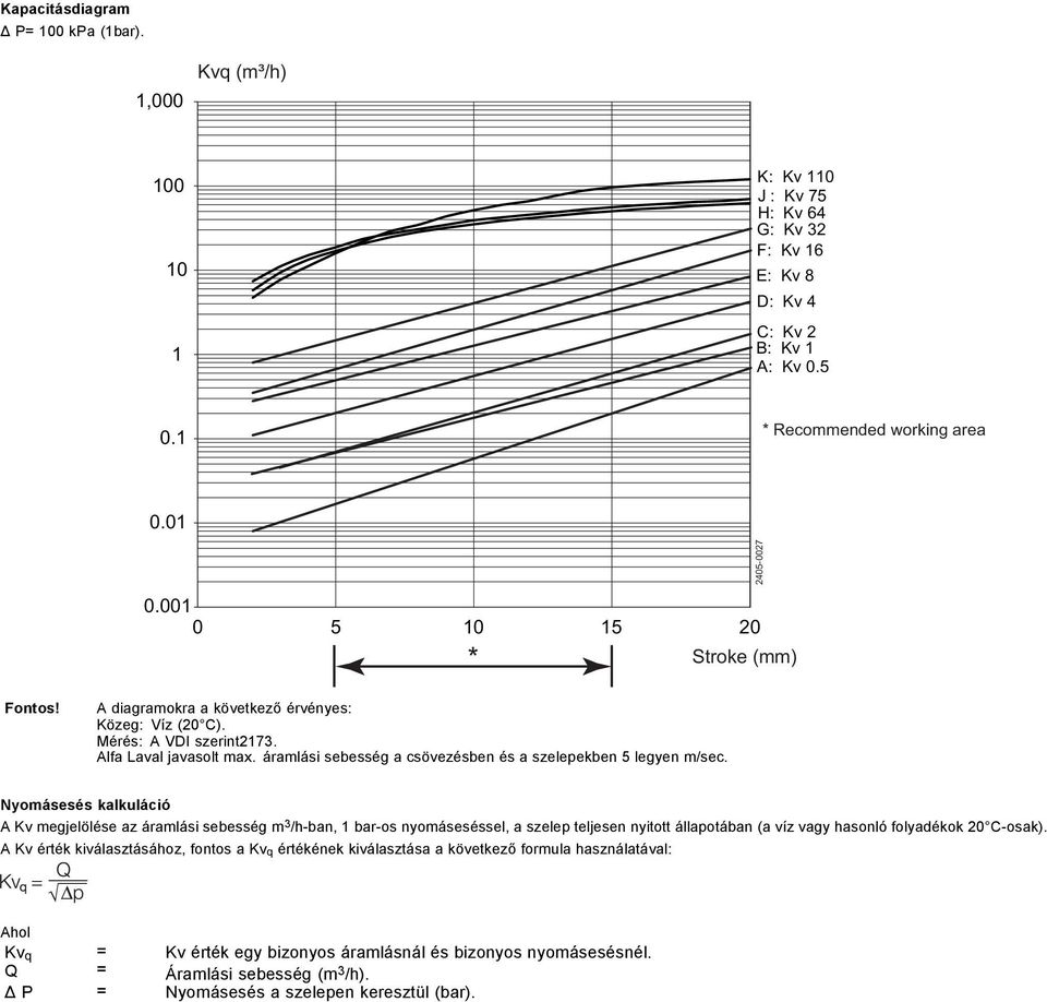 A diagramokra a következő érvényes: Közeg: Víz (20 C) Mérés: A VDI szerint2173 Alfa Laval javasolt max áramlási sebesség a csövezésben és a szelepekben 5 legyen m/sec Nyomásesés kalkuláció A Kv
