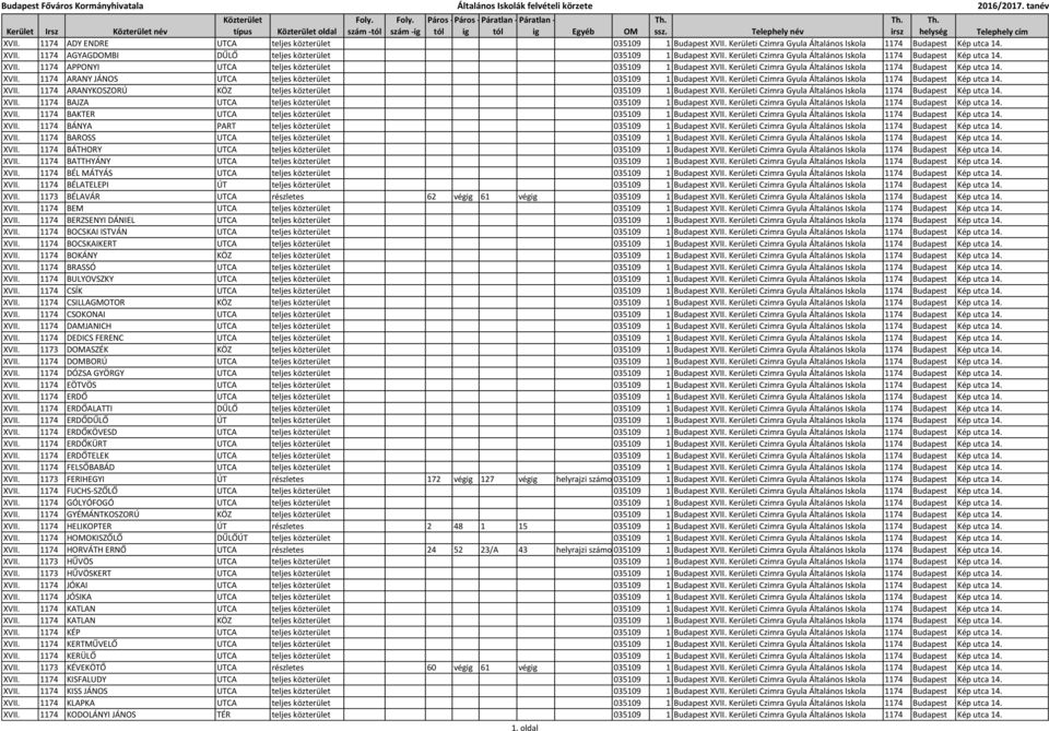 XVII. 1174 ARANY JÁNOS UTCA teljes közterület 035109 1 Budapest XVII. Kerületi Czimra Gyula Általános Iskola 1174 Budapest Kép utca 14. XVII. 1174 ARANYKOSZORÚ KÖZ teljes közterület 035109 1 Budapest XVII.