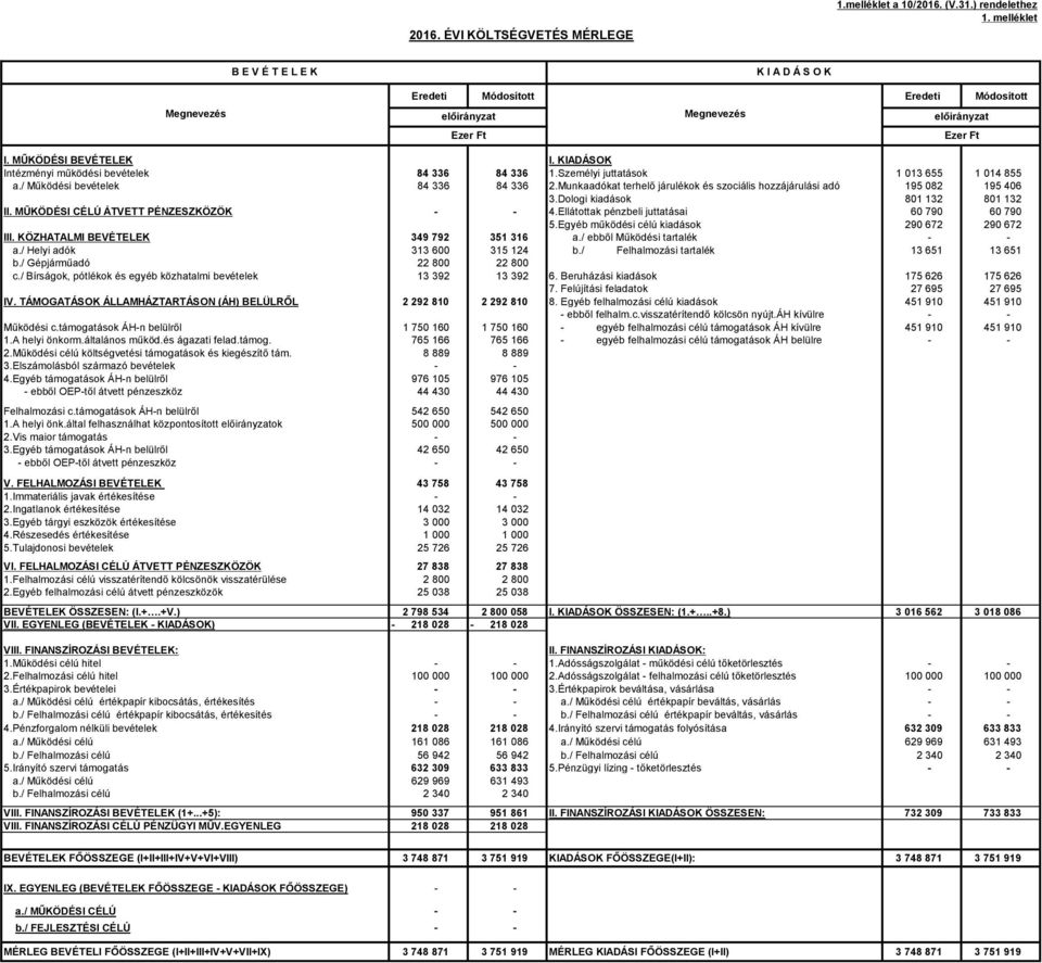 Munkaadókat terhelő járulékok és szociális hozzájárulási adó 195 082 195 406 3.Dologi kiadások 801 132 801 132 II. MŰKÖDÉSI CÉLÚ ÁTVETT PÉNZESZKÖZÖK - - 4.