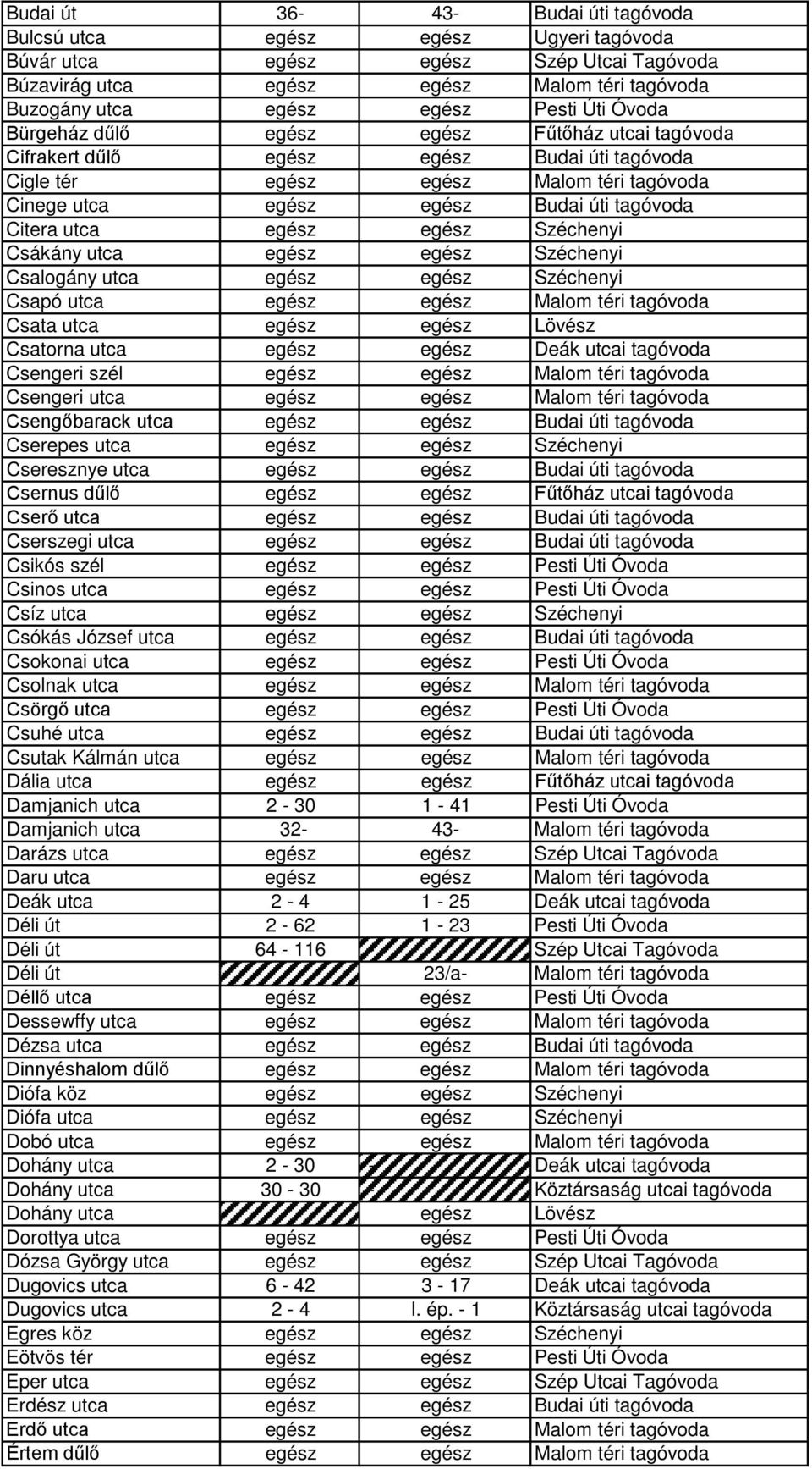 utca egész egész Széchenyi Csákány utca egész egész Széchenyi Csalogány utca egész egész Széchenyi Csapó utca egész egész Malom téri tagóvoda Csata utca egész egész Lövész Csatorna utca egész egész