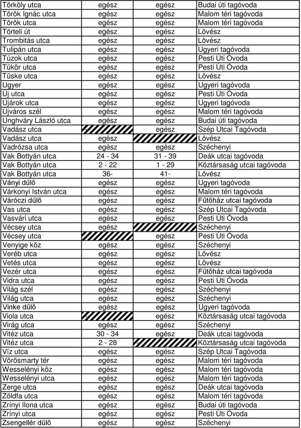 egész Pesti Úti Óvoda Újárok utca egész egész Ugyeri tagóvoda Újváros szél egész egész Malom téri tagóvoda Unghváry László utca egész egész Budai úti tagóvoda Vadász utca - egész Szép Utcai Tagóvoda