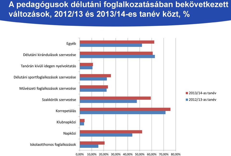 szervezése Művészeti foglalkozások szervezése Szakkörök szervezése 2013/14-as tanév 2012/13-as tanév