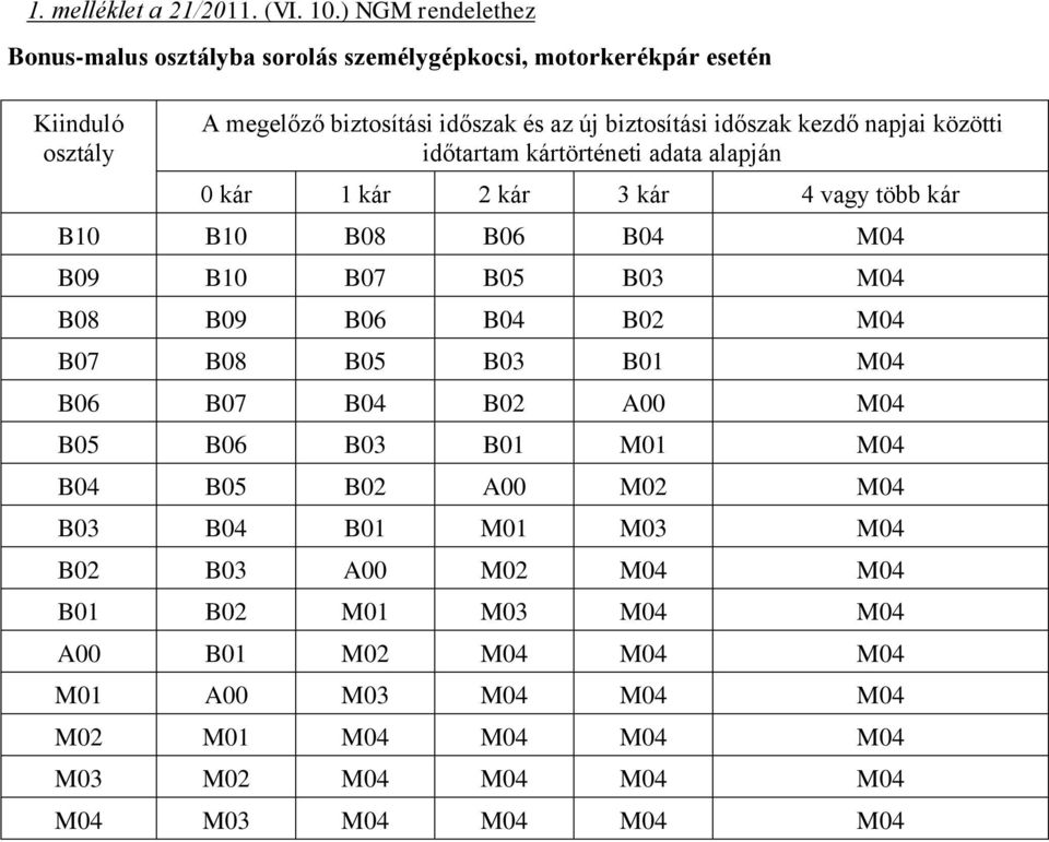 kezdő napjai közötti időtartam kártörténeti adata alapján 0 kár 1 kár 2 kár 3 kár 4 vagy több kár B10 B10 B08 B06 B04 M04 B09 B10 B07 B05 B03 M04 B08 B09 B06 B04