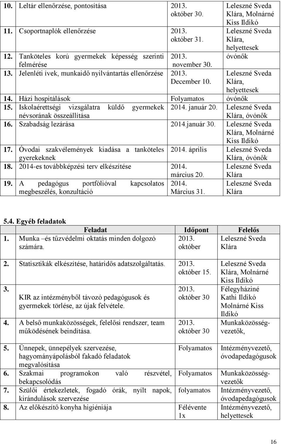 Iskolaérettségi vizsgálatra küldő gyermekek 2014. január 20. névsorának összeállítása Klára, óvónők 16. Szabadság lezárása 2014.január 30. Klára, Molnárné Kiss Ildikó 17.