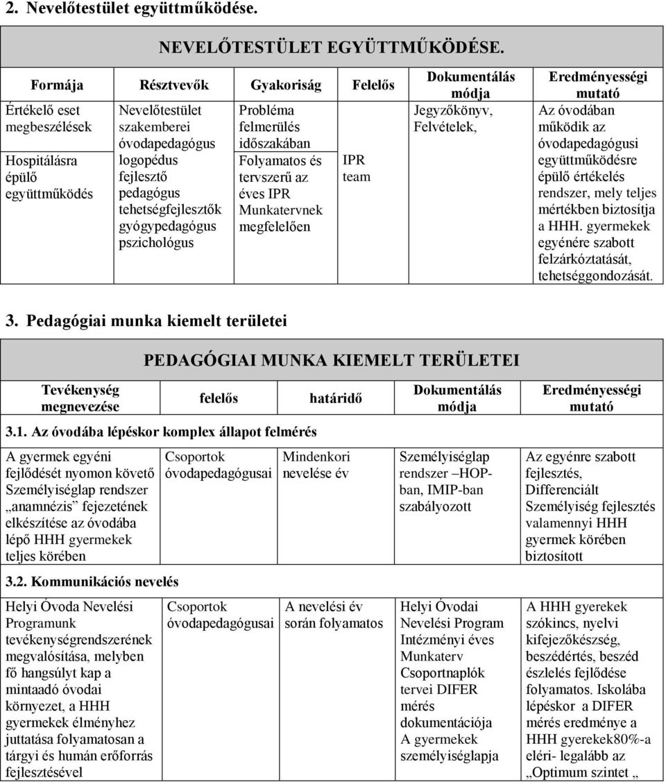 gyógypedagógus pszichológus Probléma felmerülés időszakában Folyamatos és tervszerű az éves IPR Munkatervnek megfelelően IPR team Jegyzőkönyv, Felvételek, Az óvodában működik az óvodapedagógusi