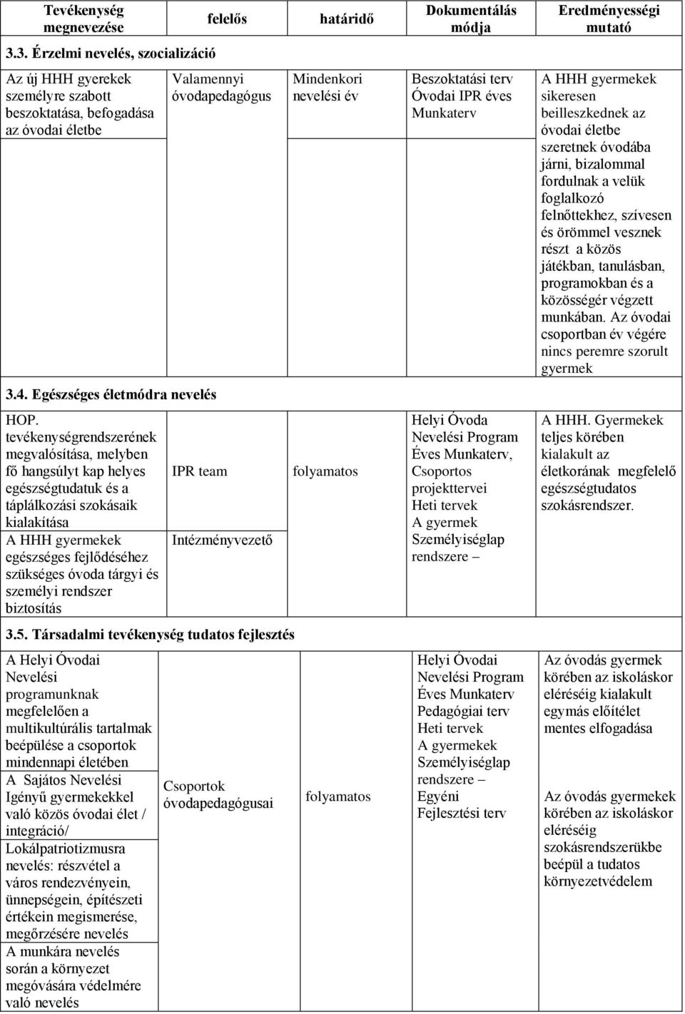 rendszer biztosítás felelős Valamennyi óvodapedagógus Intézményvezető 3.5.