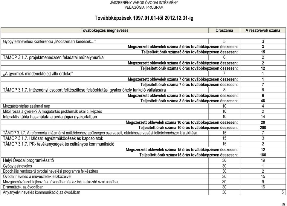 száma5 órás továbbképzésen összesen: 15 TÁMOP 3.1.7.