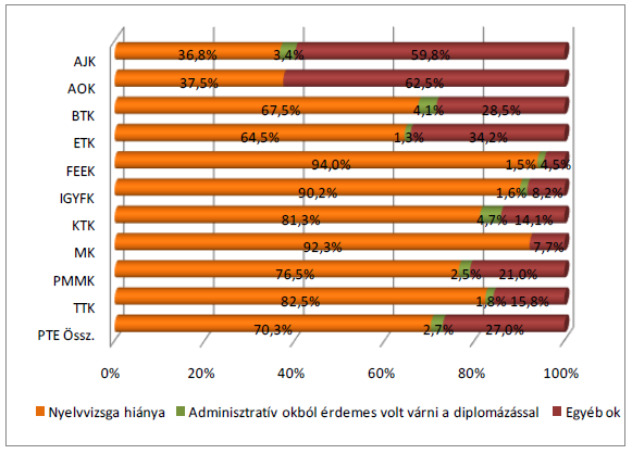 A végzettek az abszolutórium után milyen okból kifolyólag késlekedtek a diploma megszerzésével?