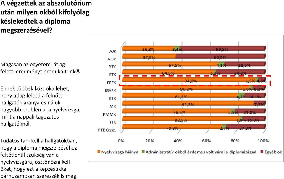 hallgatók aránya és náluk nagyobb probléma a nyelvvizsga, mint a nappali tagozatos hallgatóknál.