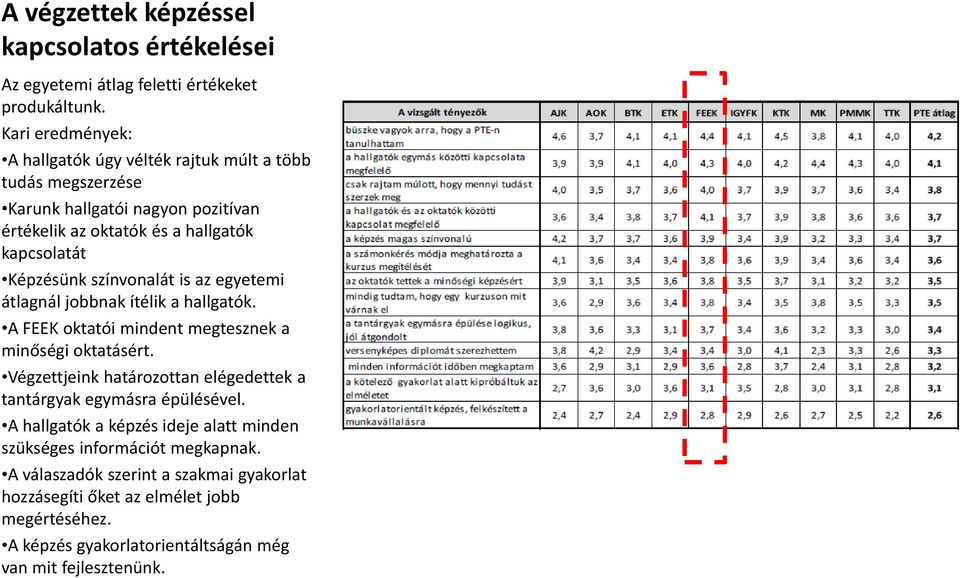 színvonalát is az egyetemi átlagnál jobbnak ítélik a hallgatók. A FEEK oktatói mindent megtesznek a minőségi oktatásért.