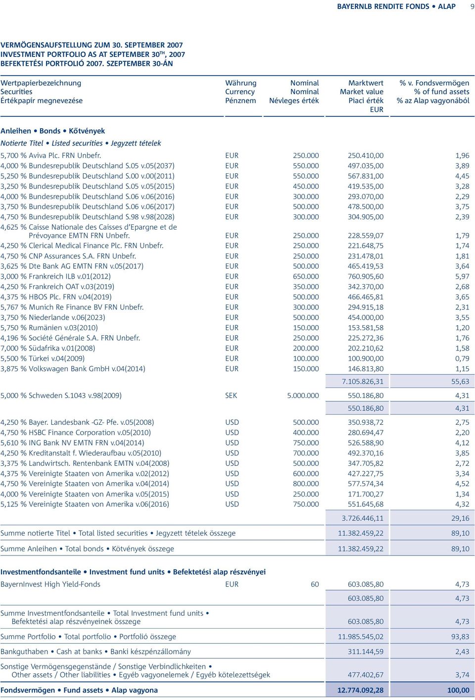 5,700 % Aviva Plc. FRN Unbefr. 250.000 250.410,00 1,96 4,000 % Bundesrepublik Deutschland S.05 v.05(2037) 550.000 497.035,00 3,89 5,250 % Bundesrepublik Deutschland S.00 v.00(2011) 550.000 567.