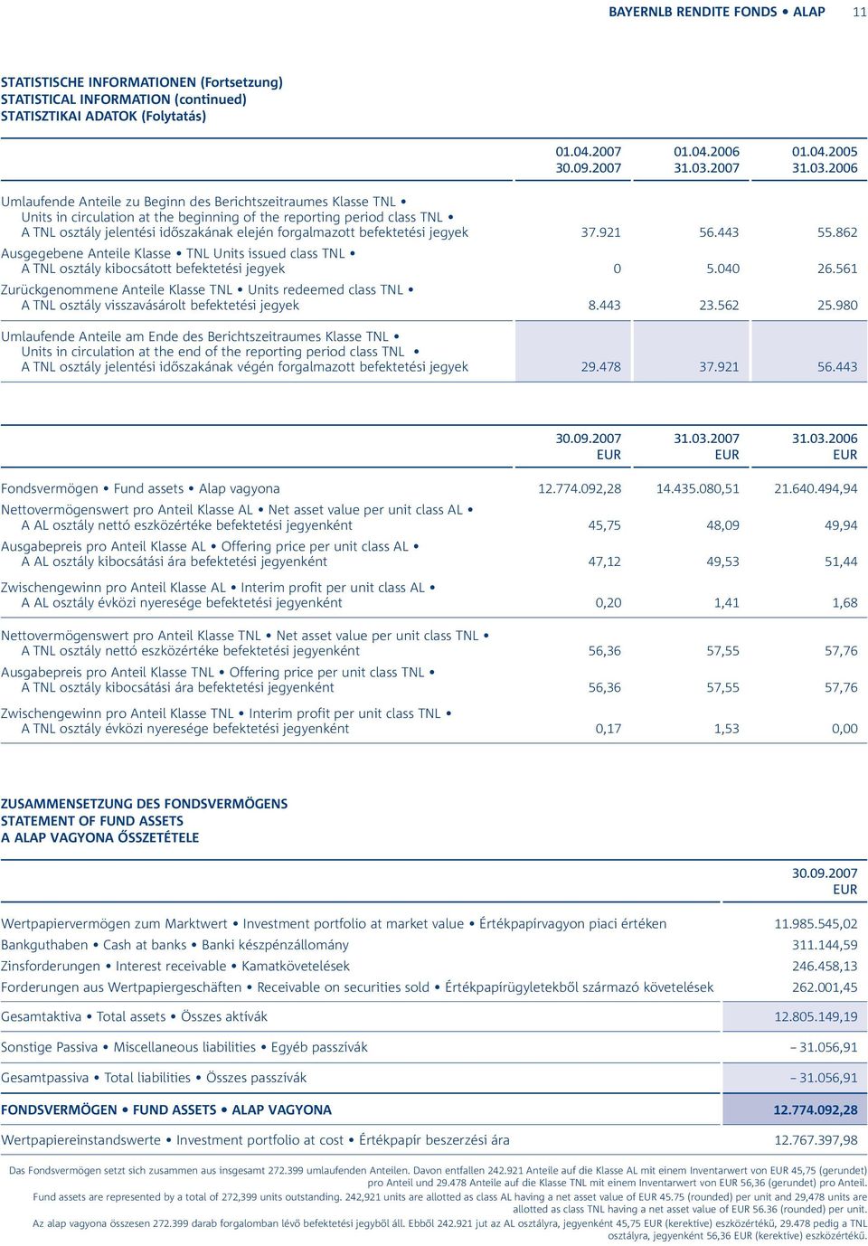 befektetési jegyek 37.921 56.443 55.862 Ausgegebene Anteile Klasse TNL Units issued class TNL A TNL osztály kibocsátott befektetési jegyek 0 5.040 26.