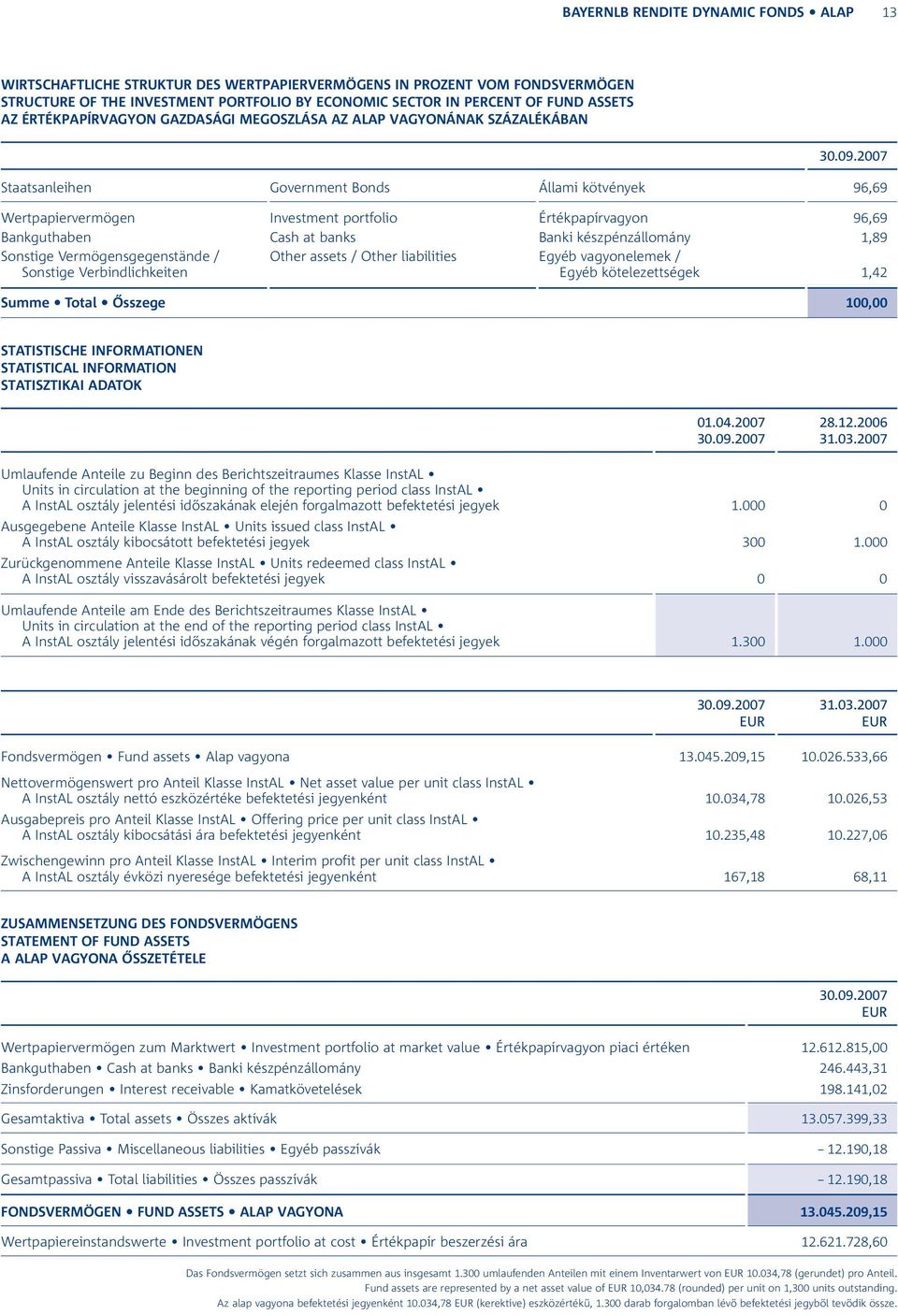 Bankguthaben Cash at banks Banki készpénzállomány 1,89 Sonstige Vermögensgegenstände / Sonstige Verbindlichkeiten Other assets / Other liabilities Egyéb vagyonelemek / Egyéb kötelezettségek 1,42