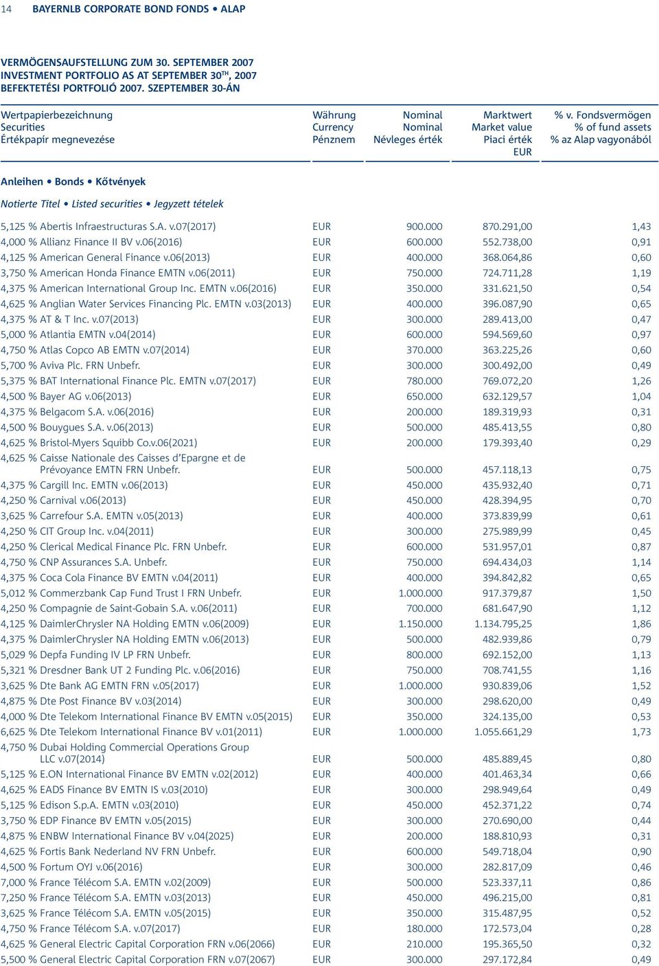 5,125 % Abertis Infraestructuras S.A. v.07(2017) 900.000 870.291,00 1,43 4,000 % Allianz Finance II BV v.06(2016) 600.000 552.738,00 0,91 4,125 % American General Finance v.06(2013) 400.000 368.