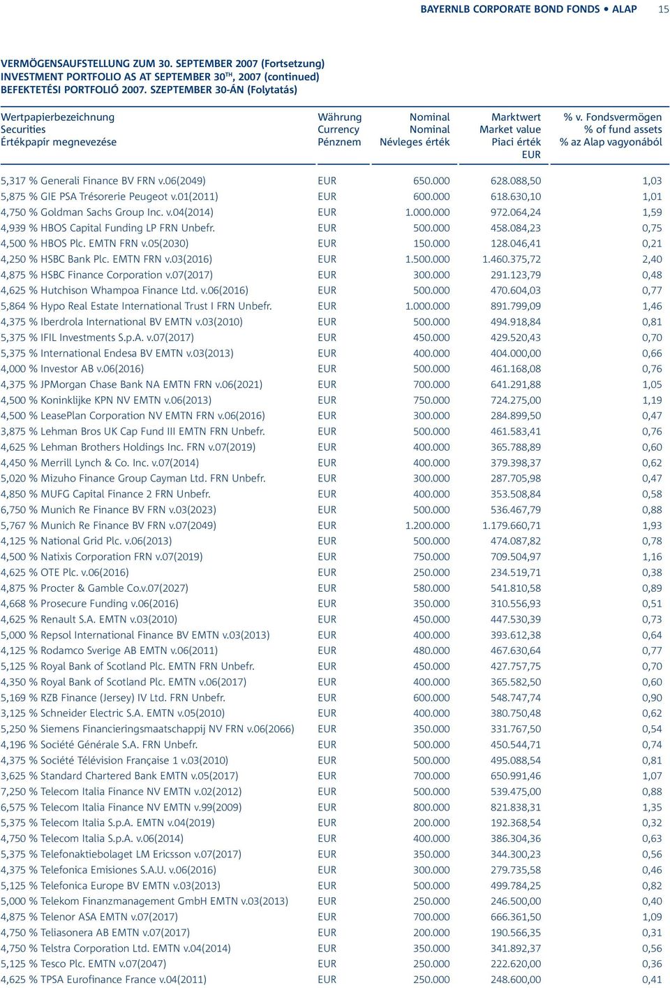 088,50 1,03 5,875 % GIE PSA Trésorerie Peugeot v.01(2011) 600.000 618.630,10 1,01 4,750 % Goldman Sachs Group Inc. v.04(2014) 1.000.000 972.064,24 1,59 4,939 % HBOS Capital Funding LP FRN Unbefr. 500.