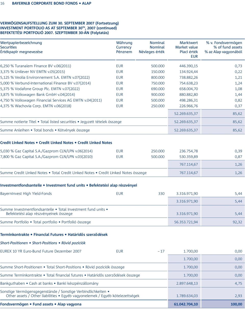 390,15 0,73 3,375 % Unilever NV EMTN v.05(2015) 150.000 134.924,44 0,22 5,125 % Veolia Environnement S.A. EMTN v.07(2022) 800.000 738.882,26 1,21 5,000 % Verbund-International Finance BV v.