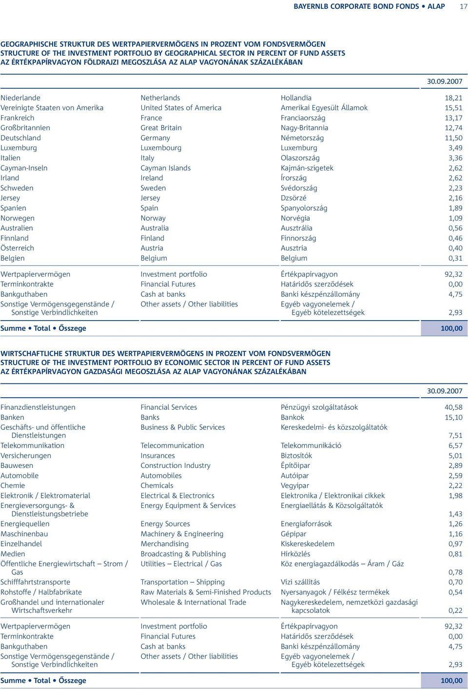 Államok 15,51 Frankreich France Franciaország 13,17 Großbritannien Great Britain Nagy-Britannia 12,74 Deutschland Germany Németország 11,50 Luxemburg Luxembourg Luxemburg 3,49 Italien Italy