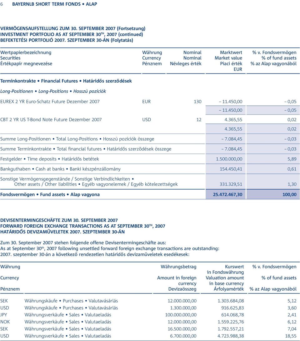 Long-Positionen Long-Positions Hosszú pozíciók EX 2 YR Euro-Schatz Future Dezember 2007 130 -- 11.450,00 -- 0,05 -- 11.450,00 -- 0,05 CBT 2 YR US T-Bond Note Future Dezember 2007 USD 12 4.