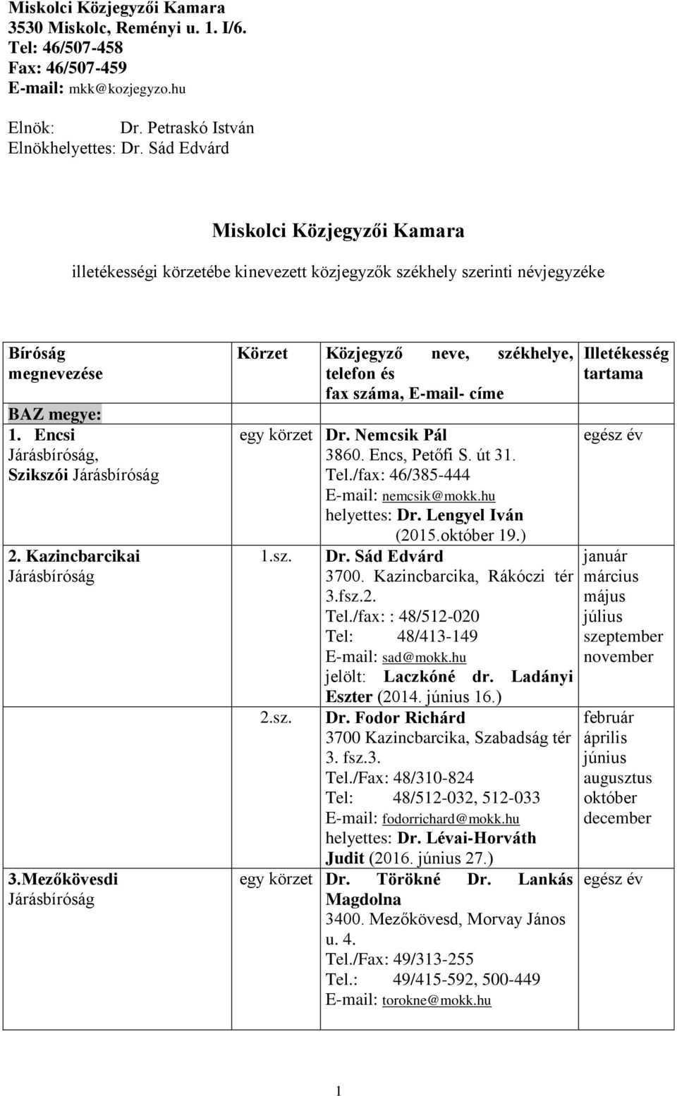 Mezőkövesdi Körzet Közjegyző neve, székhelye, telefon és fax száma, E-mail- címe egy körzet Dr. Nemcsik Pál 3860. Encs, Petőfi S. út 31. Tel./fax: 46/385-444 E-mail: nemcsik@mokk.hu helyettes: Dr.