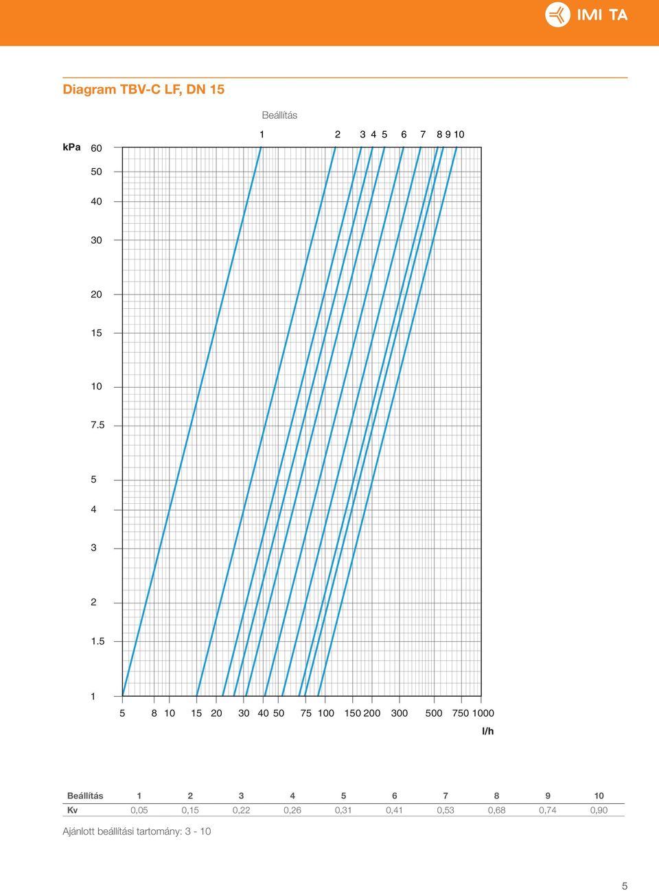 5 1 5 8 15 20 30 40 50 75 0 150 200 300 500 750 00 l/h Beállítás