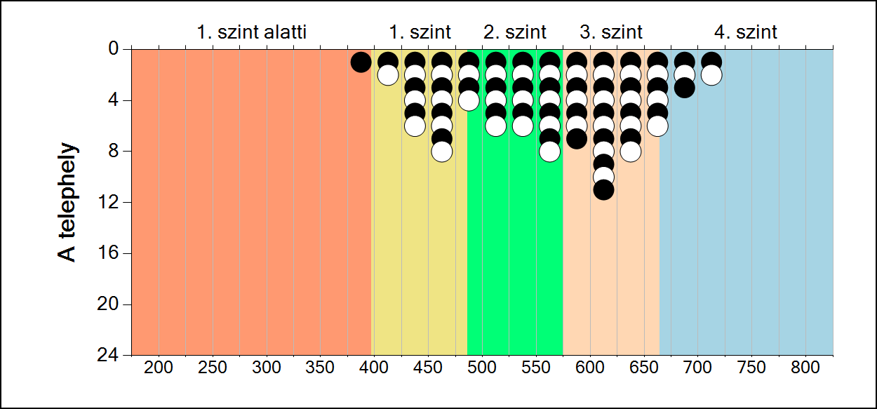 7 A képességeloszlás telephelyenként A tanulók eredményei