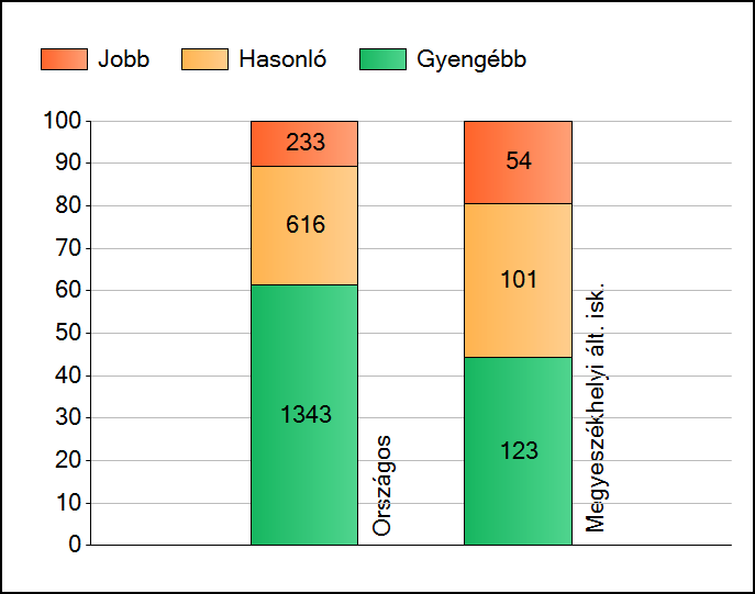 1 Átlageredmények Az intézmények átlageredményeinek összehasonlítása Szövegértés A szignifikánsan jobban, hasonlóan, illetve gyengébben teljesítő intézmények száma és aránya (%) A tanulók