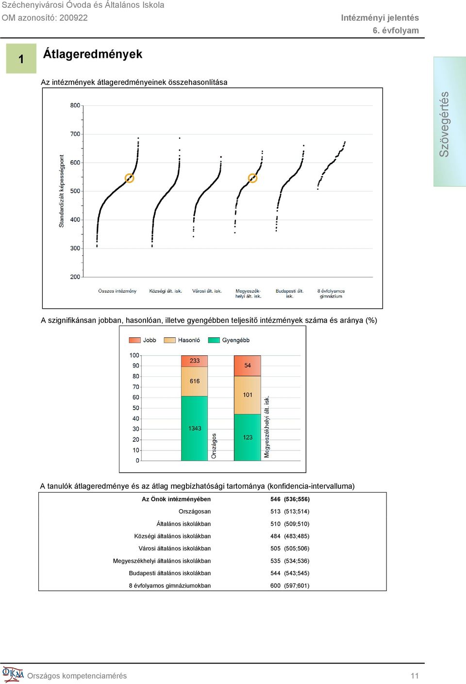 (536;556) Országosan 513 (513;514) Általános iskolákban 510 (509;510) Községi általános iskolákban 484 (483;485) Városi általános iskolákban 505