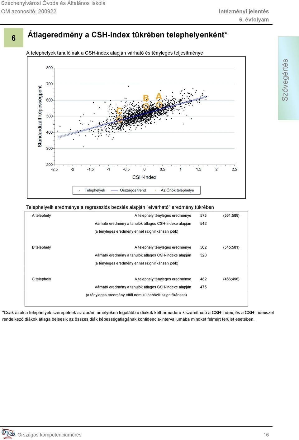 telephely A telephely tényleges eredménye 562 (545;581) Várható eredmény a tanulók átlagos CSH-indexe alapján 520 (a tényleges eredmény ennél szignifikánsan jobb) C telephely A telephely tényleges