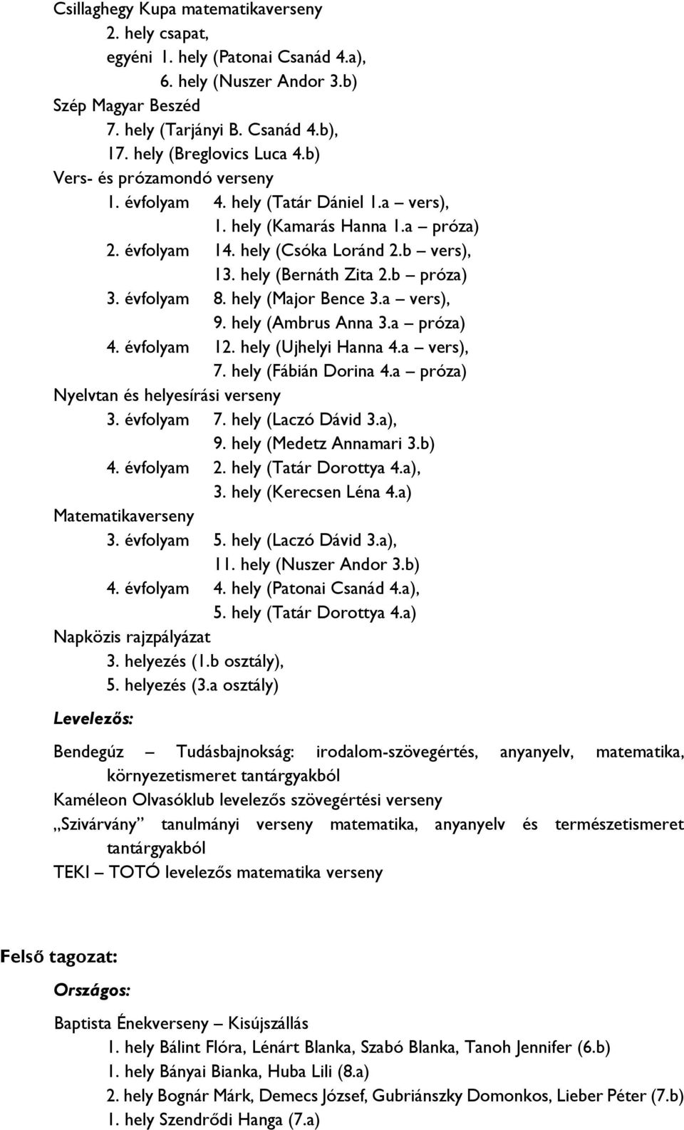 évfolyam 8. hely (Major Bence 3.a vers), 9. hely (Ambrus Anna 3.a próza) 4. évfolyam 12. hely (Ujhelyi Hanna 4.a vers), 7. hely (Fábián Dorina 4.a próza) Nyelvtan és helyesírási verseny 3. évfolyam 7.