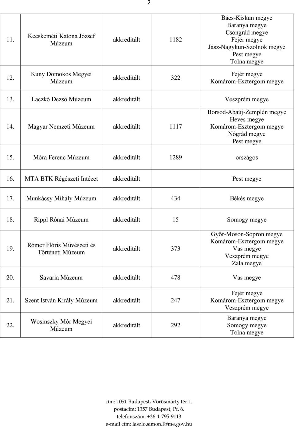 MTA BTK Régészeti Intézet akkreditált 17. Munkácsy Mihály Múzeum akkreditált 434 Békés 18. Rippl Rónai Múzeum akkreditált 15 19.