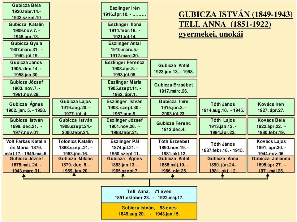 GUBICZA ISTVÁN (1849-1943) TELL ANNA (1851-1922) gyermekei, unokái József 1903. nov.7. - 1961.nov.28. Ágnes 1902. jan. 5. - 1958. István 1899. dec.21. - 1977.nov.01. Lajos 1919.aug.20. - 1977. júl. 4.