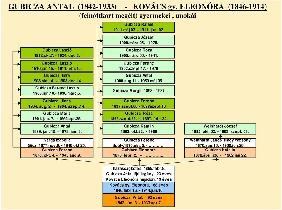 Róza 1905.márc.06. - 1941. Ferenc 1902.szept.17. - 1979 Antal 1900.aug.11-1959.máj.06. Margit 1898-1937 Ferenc 1897.szept.08-1897szept.18 Róza 1895.szept.25. - 1897. febr.24. Katalin 1893. okt.22.