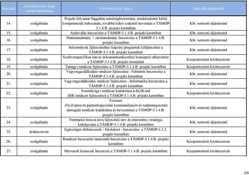 szolgáltatás Intézmények fejlesztéséhez képzési programok kifejlesztése a TÁMOP-3.1.4.B. 18. szolgáltatás Szoftverspecifikus irat-és dokumentumkezelési koncepció elkészítése a TÁMOP-3.1.4.B. 19.