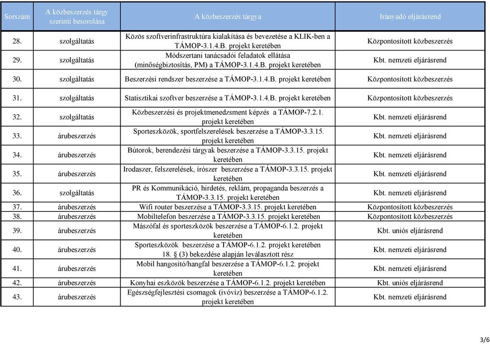 árubeszerzés Sporteszközök, sportfelszerelések beszerzése a TÁMOP-3.3.15. 34. árubeszerzés Bútorok, berendezési tárgyak beszerzése a TÁMOP-3.3.15. projekt 35.