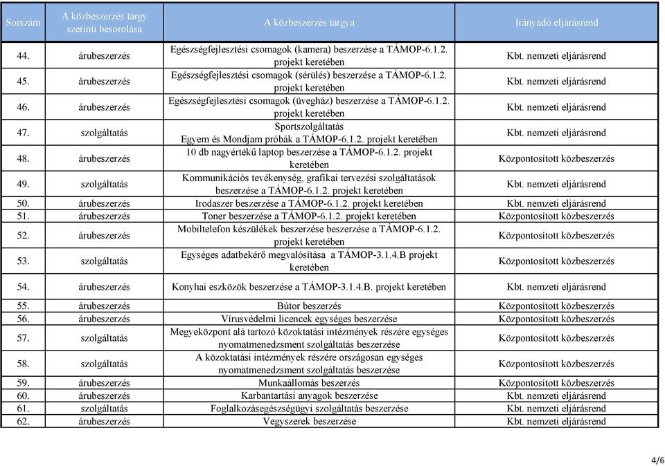 árubeszerzés 10 db nagyértékű laptop beszerzése a TÁMOP-6.1.2. projekt 49. szolgáltatás Kommunikációs tevékenység, grafikai tervezési szolgáltatások beszerzése a TÁMOP-6.1.2. 50.