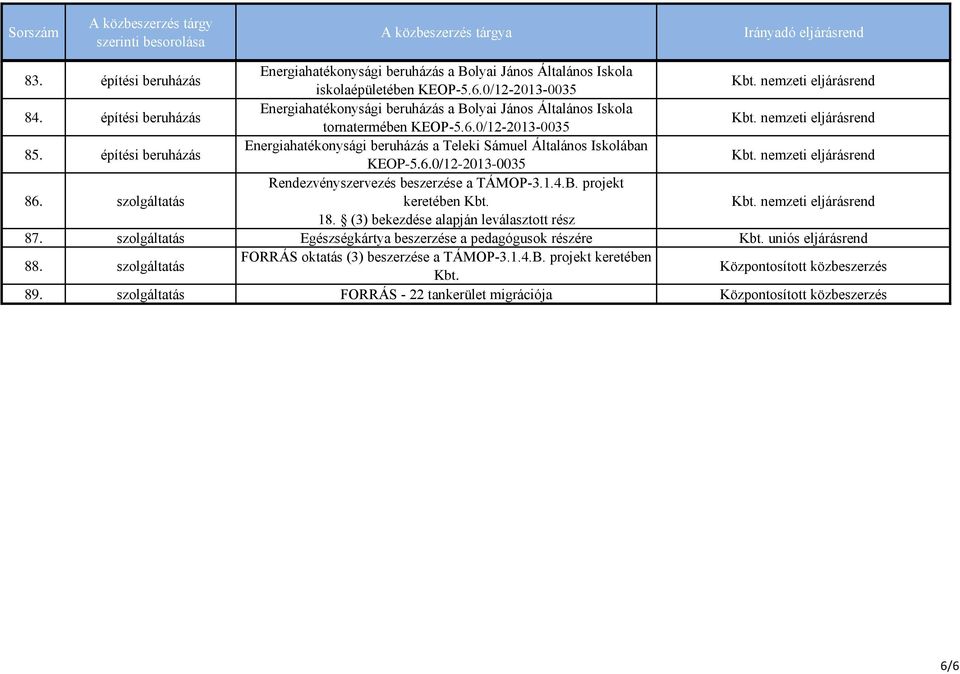 építési beruházás Energiahatékonysági beruházás a Teleki Sámuel Általános Iskolában KEOP-5.6.0/12-2013-0035 86. szolgáltatás Rendezvényszervezés beszerzése a TÁMOP-3.1.4.