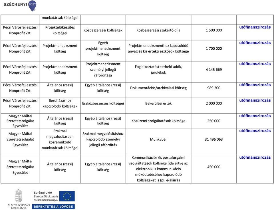 Dokumentációs/archiválási 989 200 ek Eszközbeszerzés ei Bekerülési érték 2 000 000 munkatársak ei megvalósításhoz Közüzemi e