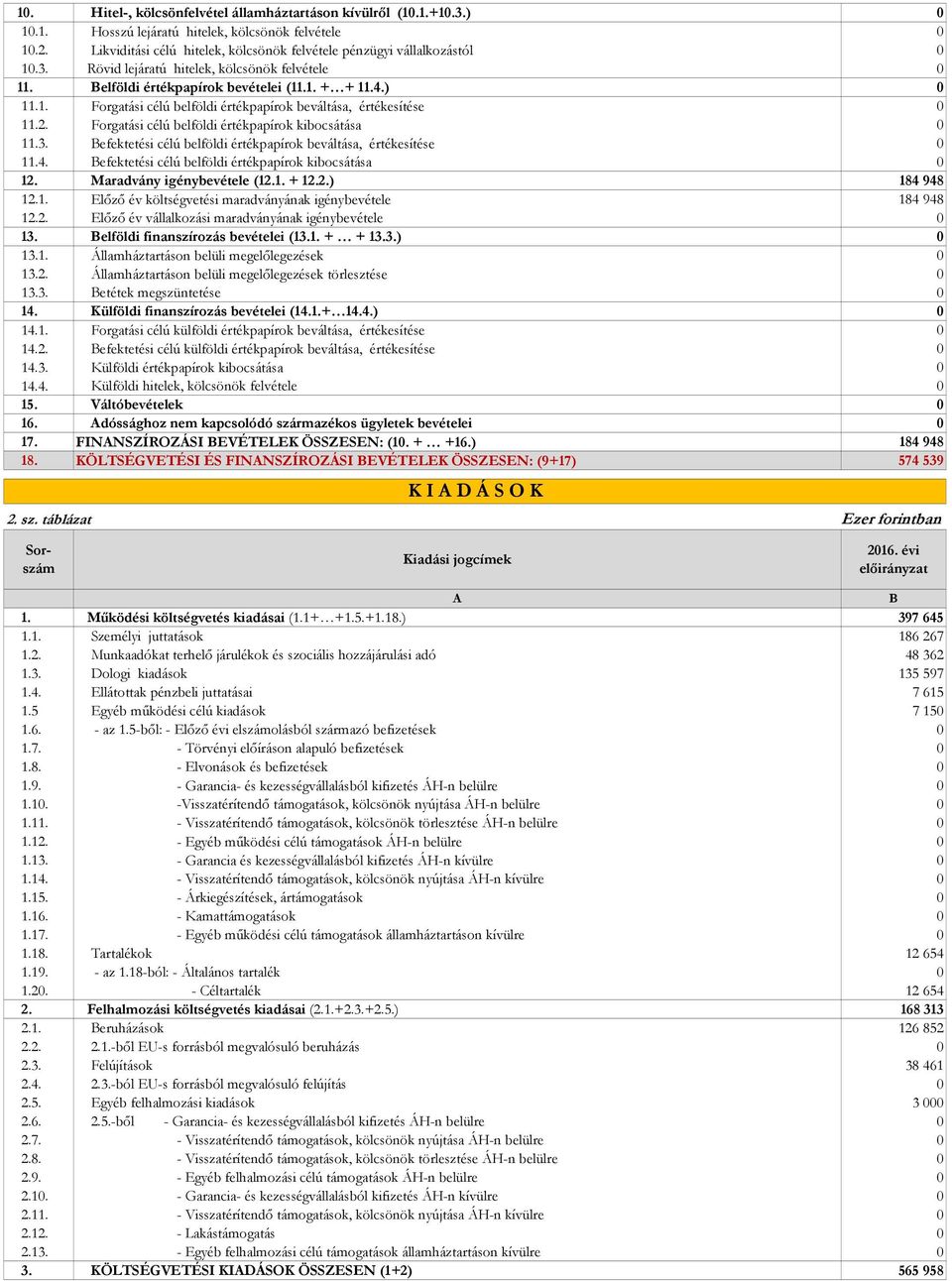 Befektetési célú belföldi értékpapírok beváltása, értékesítése 11.4. Befektetési célú belföldi értékpapírok kibocsátása 12. Maradvány igénybevétele (12.1. + 12.2.) 184 948 12.1. Előző év költségvetési maradványának igénybevétele 184 948 12.